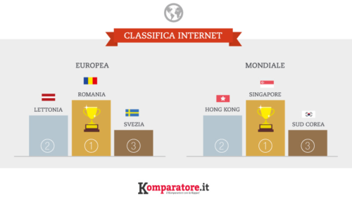 Classifica Internet: Primeggiano Singapore, Sud Corea, Norvegia e Romania. Male l’Italia